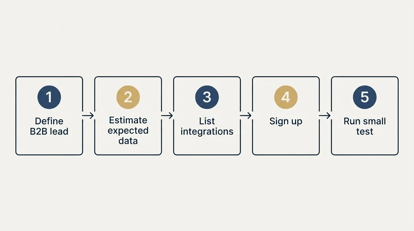 Step sequence: Getting Started Checklist (Define B2B lead, Estimate expected data, List integrations, Sign up)