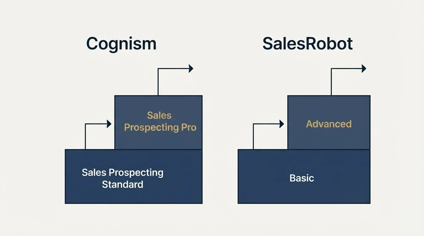 Pricing ladder: Pricing Comparison (Cognism, SalesRobot, Sales Prospecting Standard, Basic)