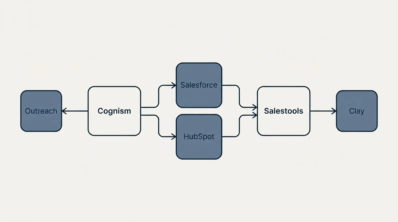 Integration schematic: Integration Ecosystem (Cognism, Salestools, Salesforce, HubSpot)