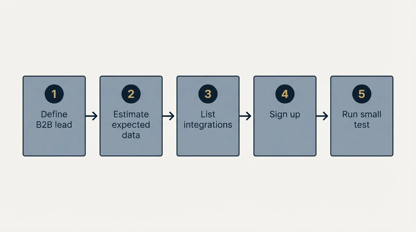 Step sequence: Getting Started Checklist (Define B2B lead, Estimate expected data, List integrations, Sign up)
