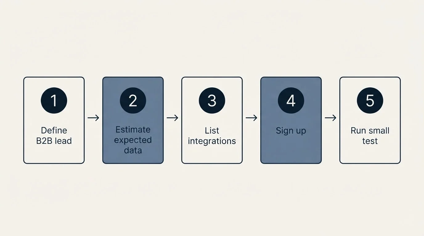 Step sequence: Getting Started Checklist (Define B2B lead, Estimate expected data, List integrations, Sign up)