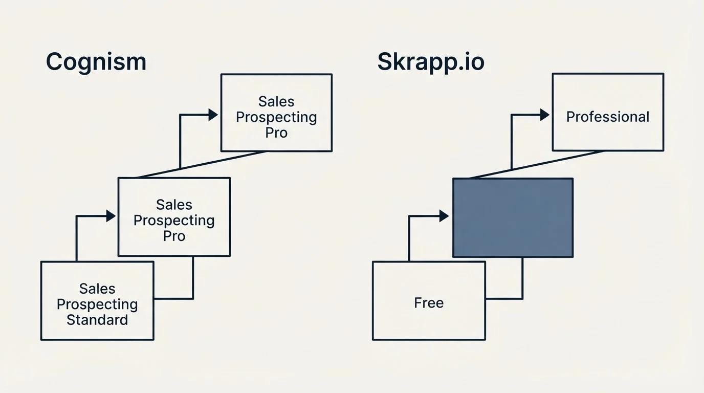 Pricing ladder: Pricing Comparison (Cognism, Skrapp.io, Sales Prospecting Standard, Free)