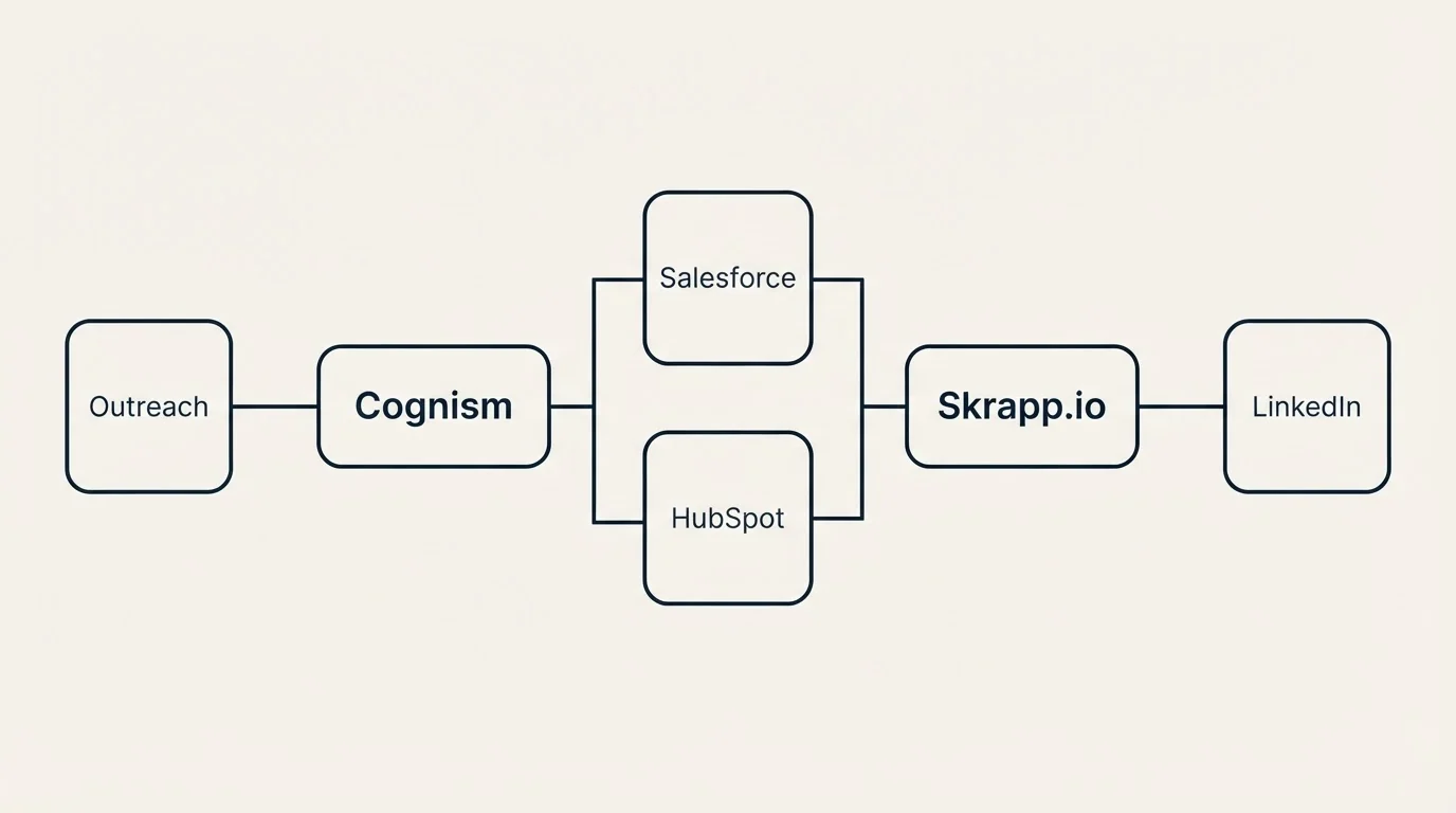 Integration flow: Integration Ecosystem (Cognism, Skrapp.io, Salesforce, HubSpot)