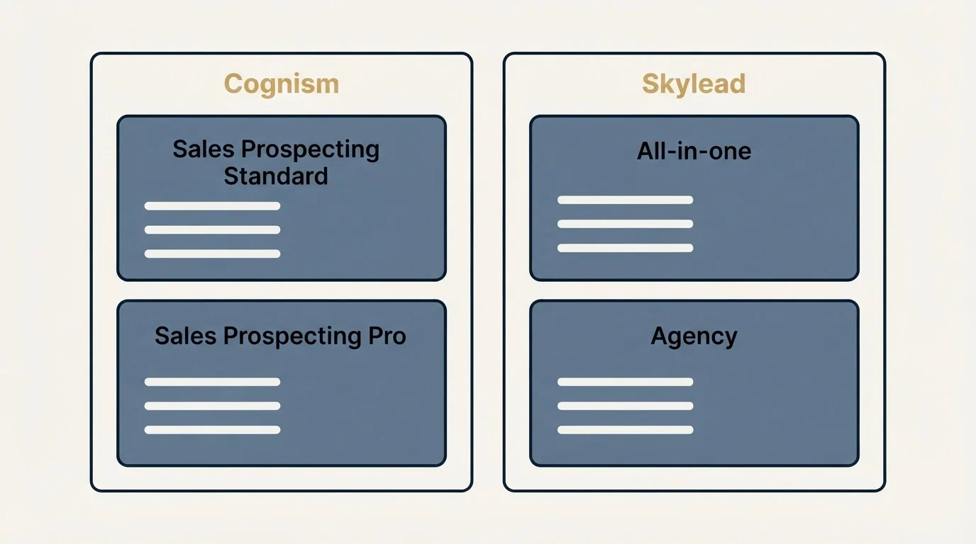 Pricing panels: Pricing Comparison (Cognism, Skylead, Sales Prospecting Standard, All-in-one)