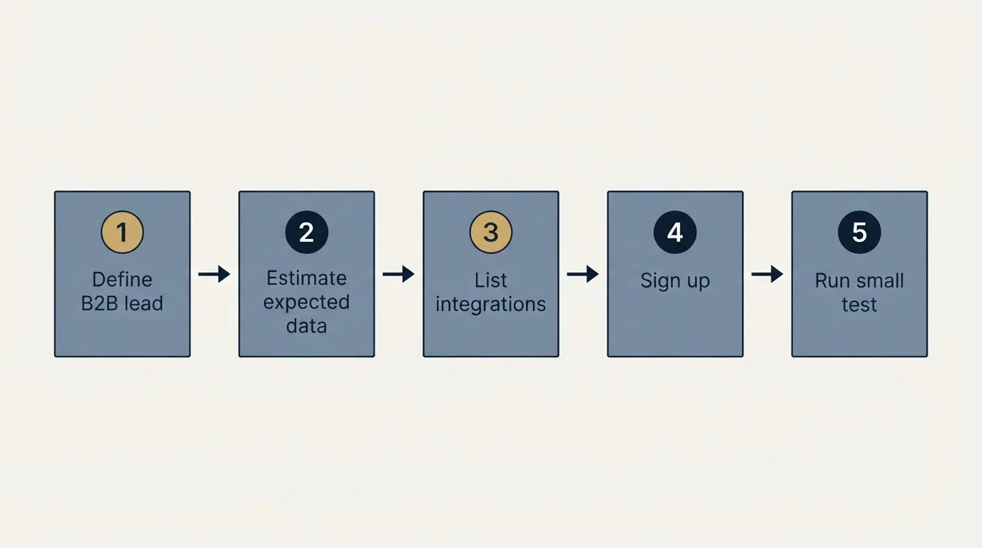 Step sequence: Getting Started Checklist (Define B2B lead, Estimate expected data, List integrations, Sign up)