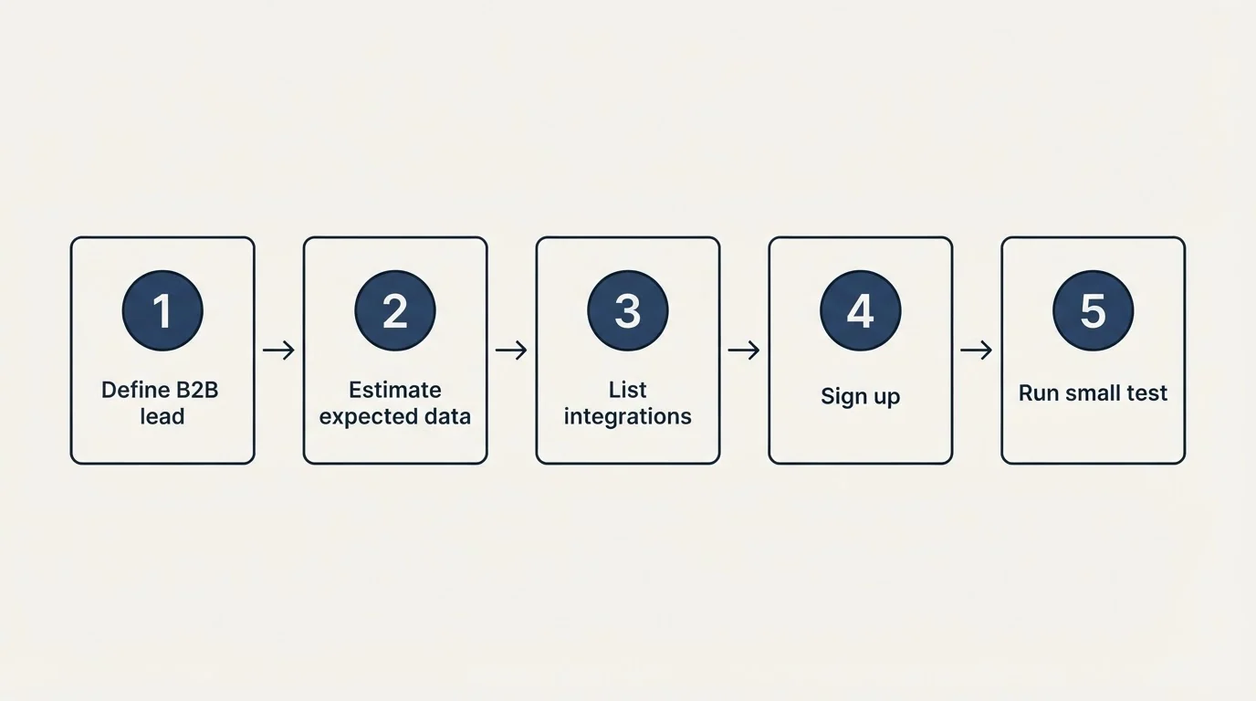 Step sequence: Getting Started Checklist (Define B2B lead, Estimate expected data, List integrations, Sign up)