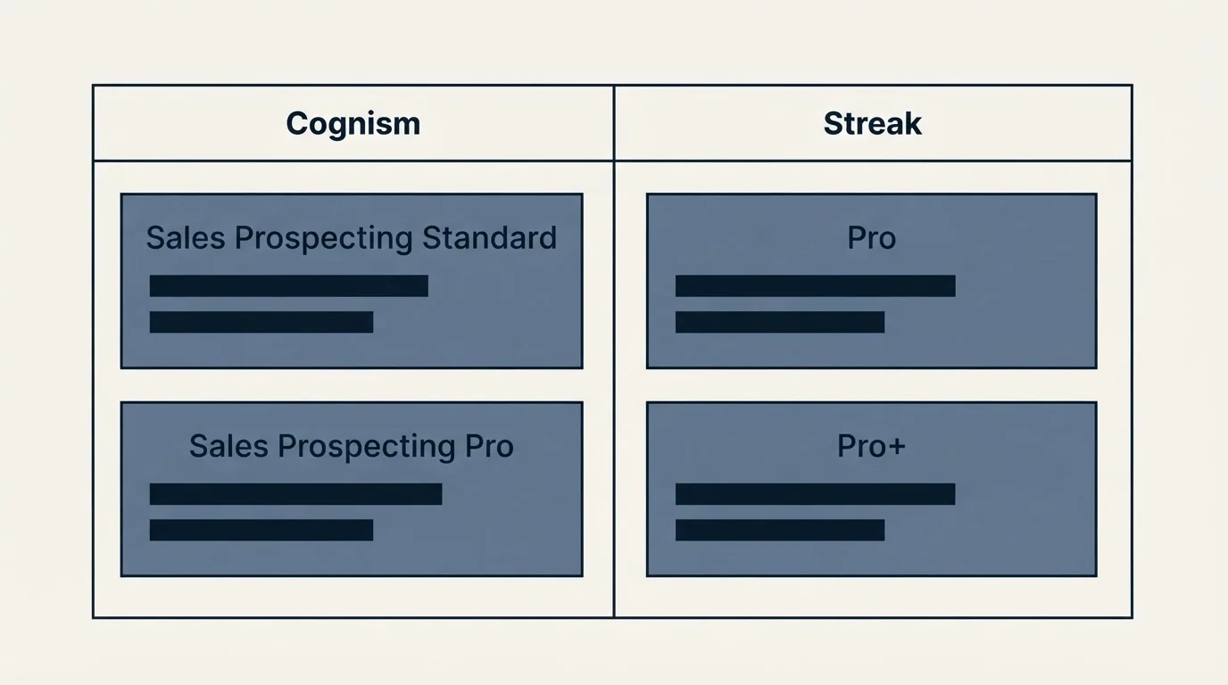Pricing table: Pricing Comparison (Cognism, Streak, Sales Prospecting Standard, Pro)