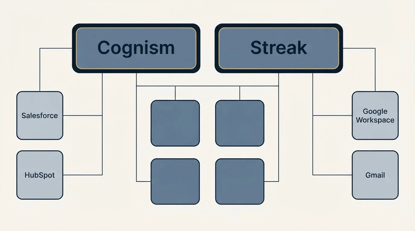 Integration grid: Integration Ecosystem (Cognism, Streak, Salesforce, Google Workspace)