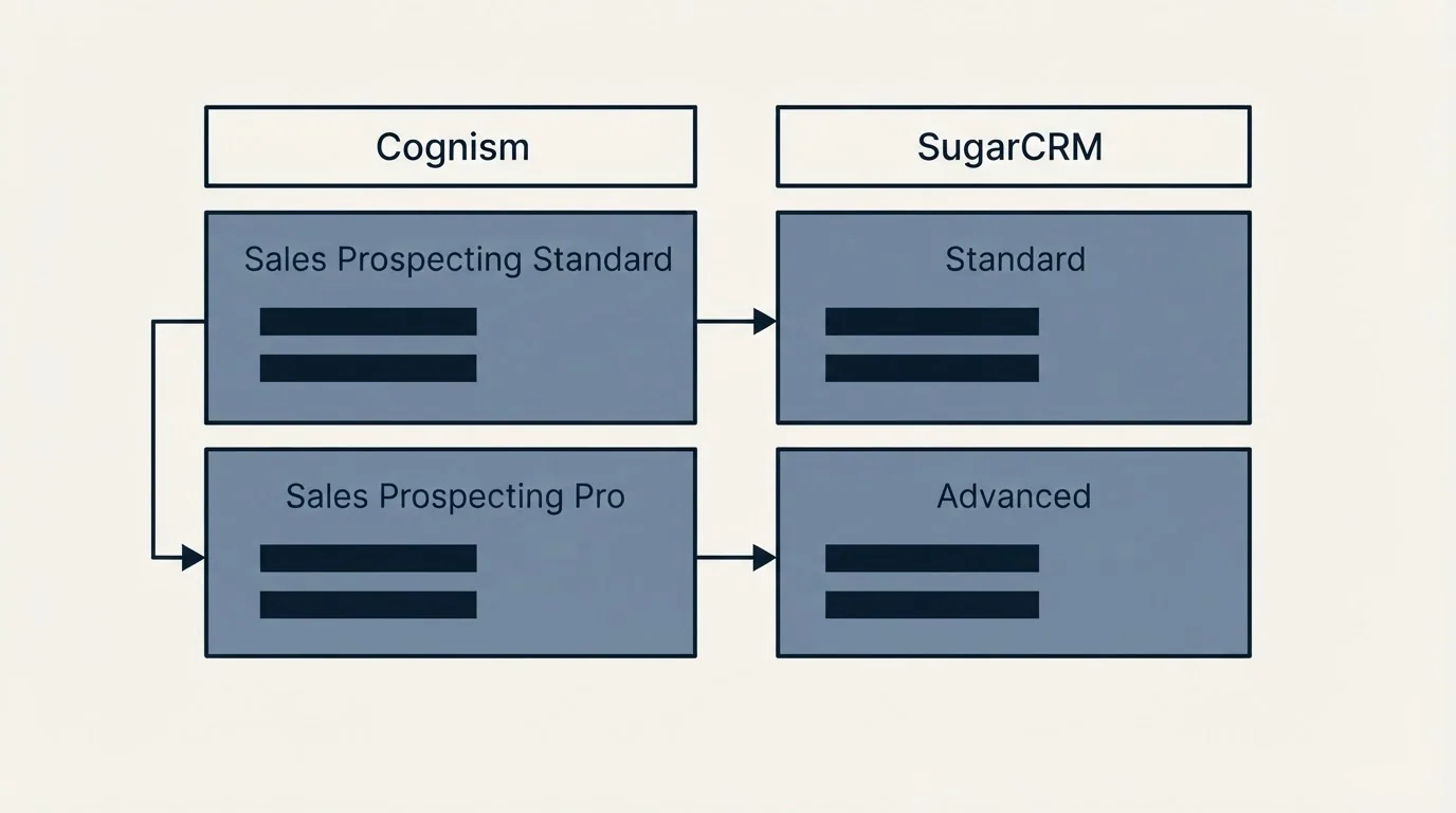 Pricing table: Pricing Comparison (Cognism, SugarCRM, Sales Prospecting Standard, Standard)