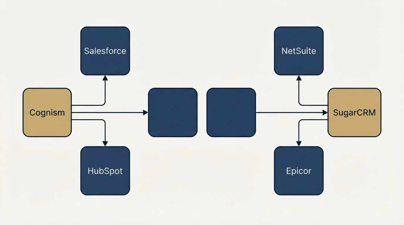 Integration schematic: Integration Ecosystem (Cognism, SugarCRM, Salesforce, NetSuite)