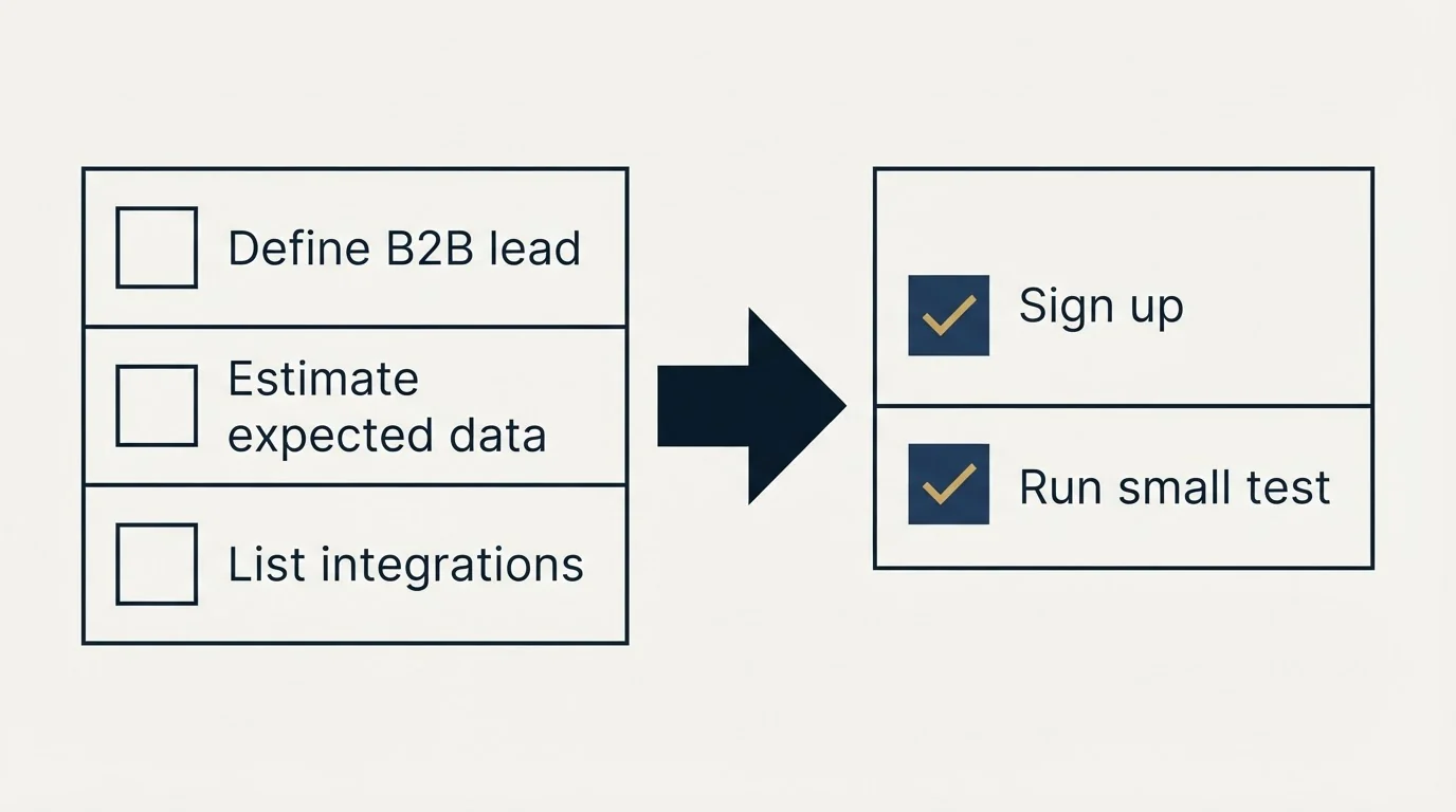 Before-and-after steps: Getting Started Checklist (Define B2B lead, Estimate expected data, List integrations, Sign up)