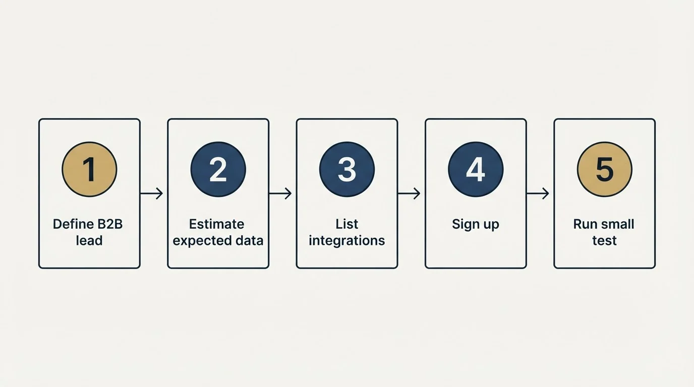 Step sequence: Getting Started Checklist (Define B2B lead, Estimate expected data, List integrations, Sign up)