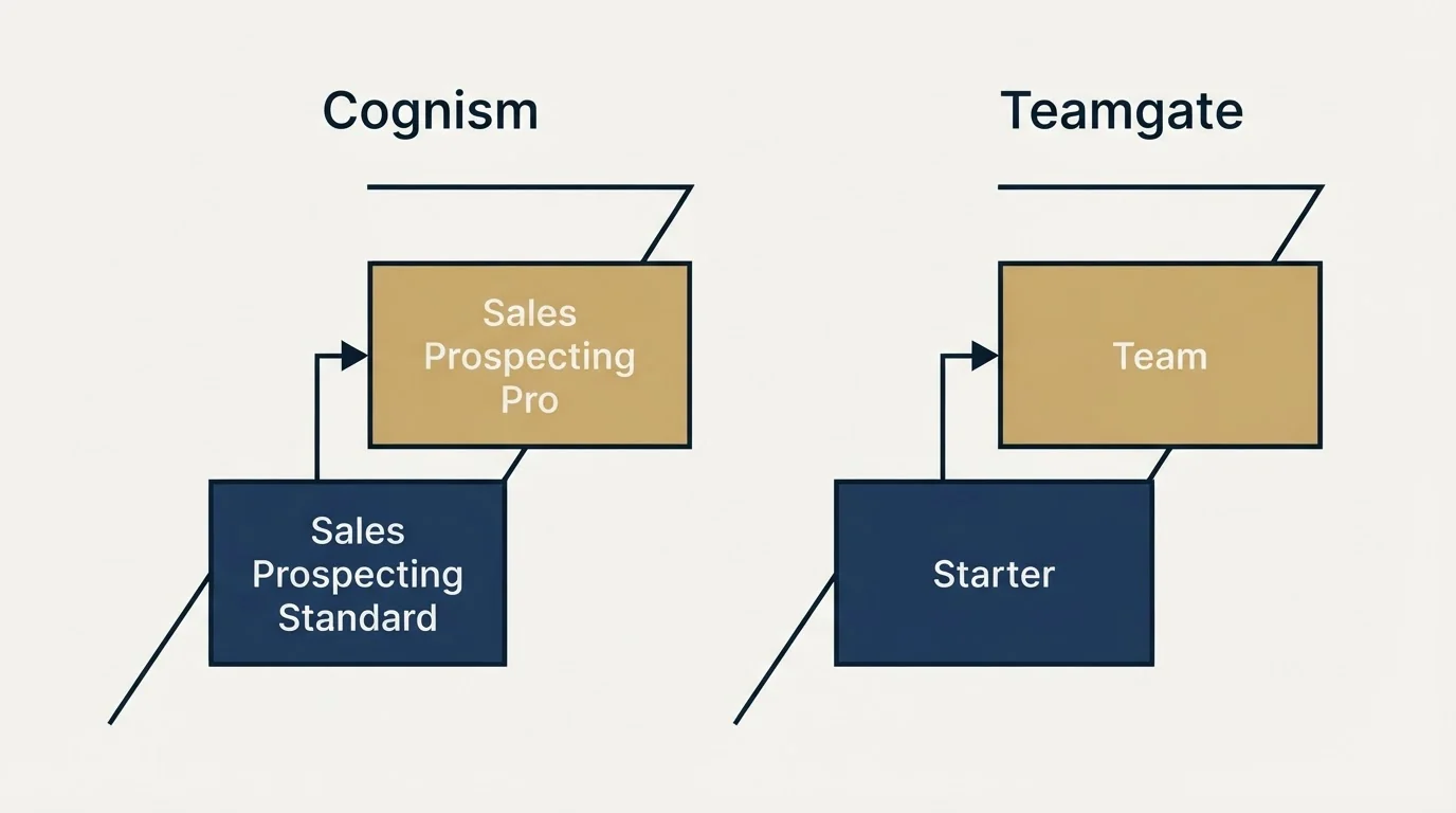 Pricing ladder: Pricing Comparison (Cognism, Teamgate, Sales Prospecting Standard, Starter)