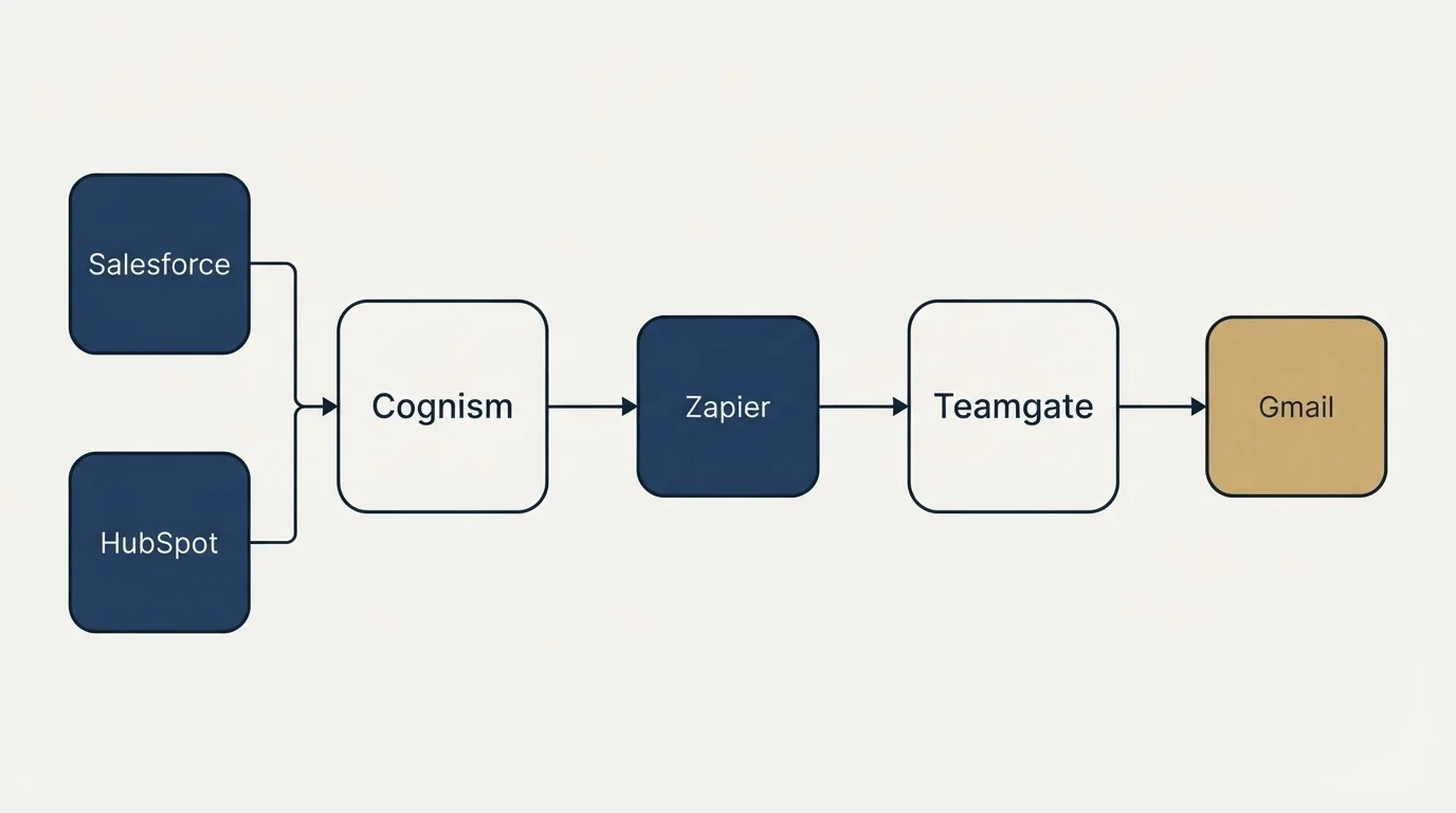 Integration schematic: Integration Ecosystem (Cognism, Teamgate, Zapier, Salesforce)