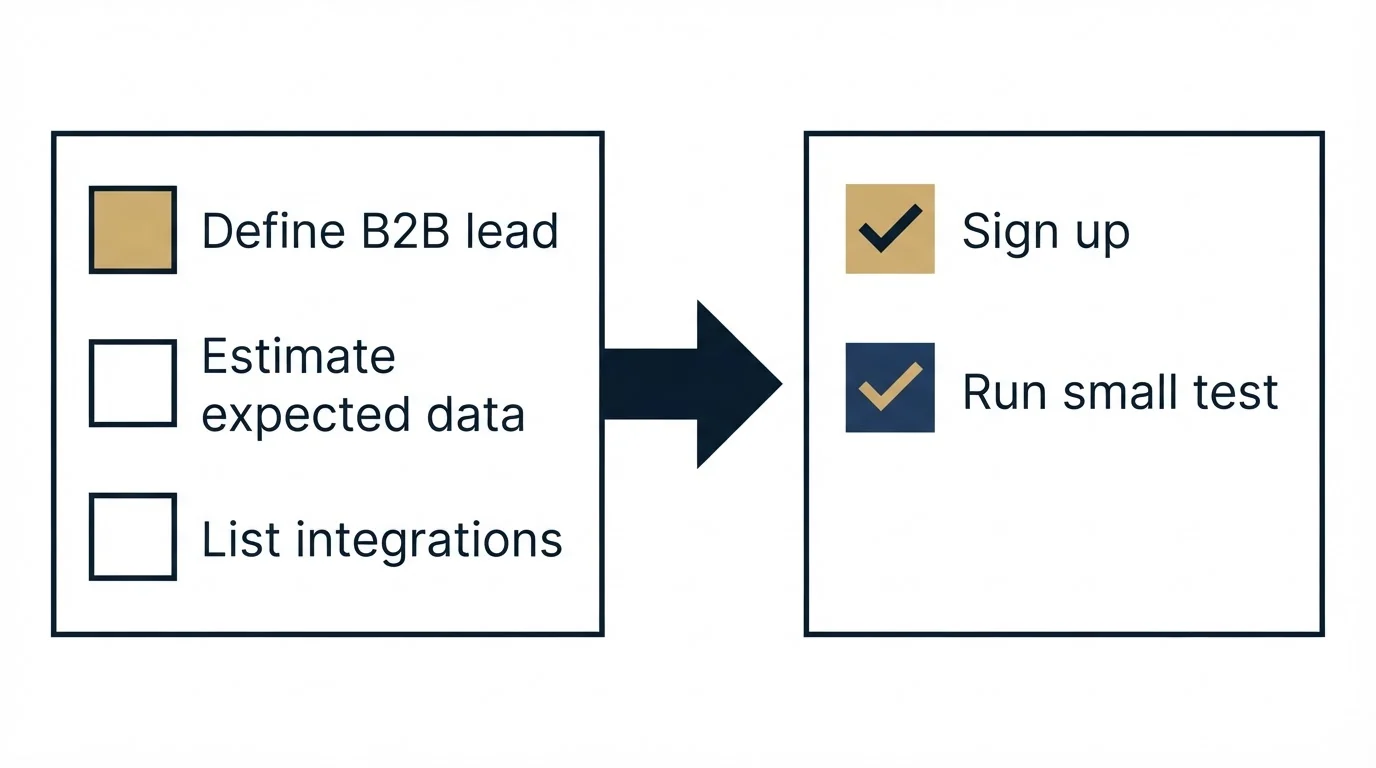 Before-and-after steps: Getting Started Checklist (Define B2B lead, Estimate expected data, List integrations, Sign up)
