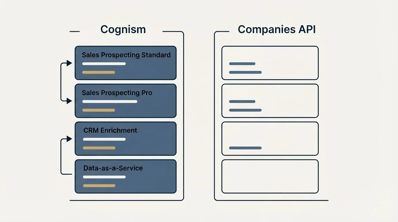 Pricing panels: Pricing Comparison (Cognism, Companies API, Sales Prospecting Standard, Sales Prospecting Pro)
