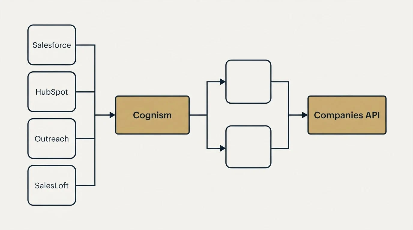 Integration flow: Integration Ecosystem (Cognism, Companies API, Salesforce, HubSpot)