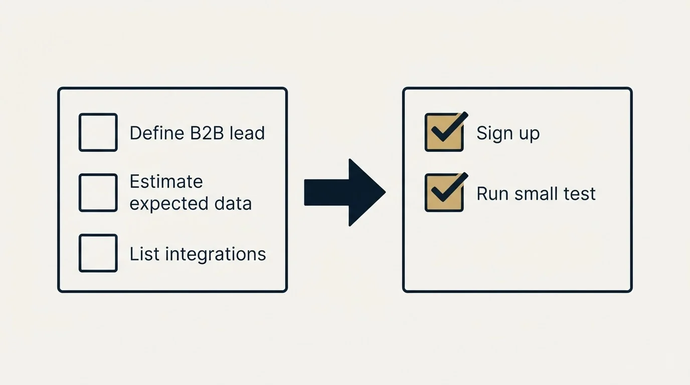 Before-and-after steps: Getting Started Checklist (Define B2B lead, Estimate expected data, List integrations, Sign up)