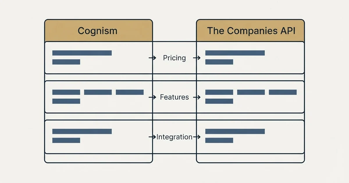 Comparison panel: Cognism vs The Companies API (Pricing, Features, Integration)