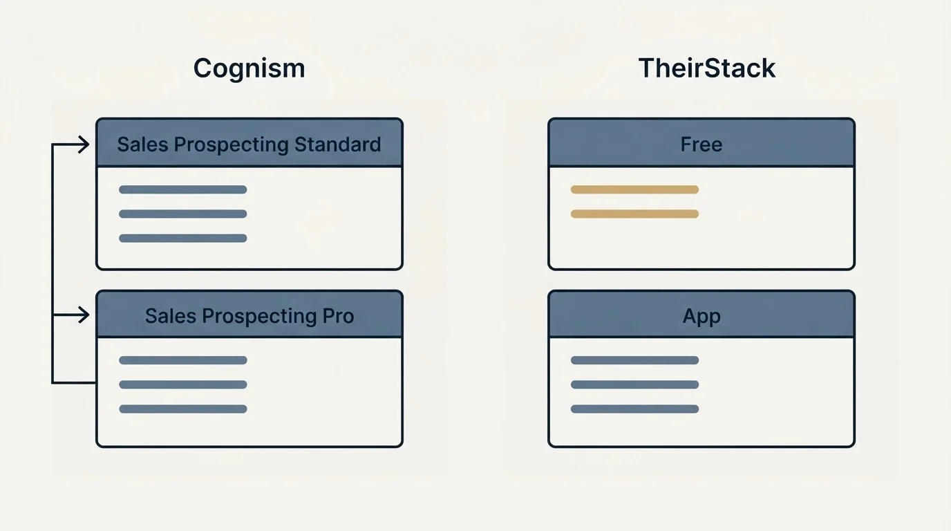 Pricing panels: Pricing Comparison (Cognism, TheirStack, Sales Prospecting Standard, Free)