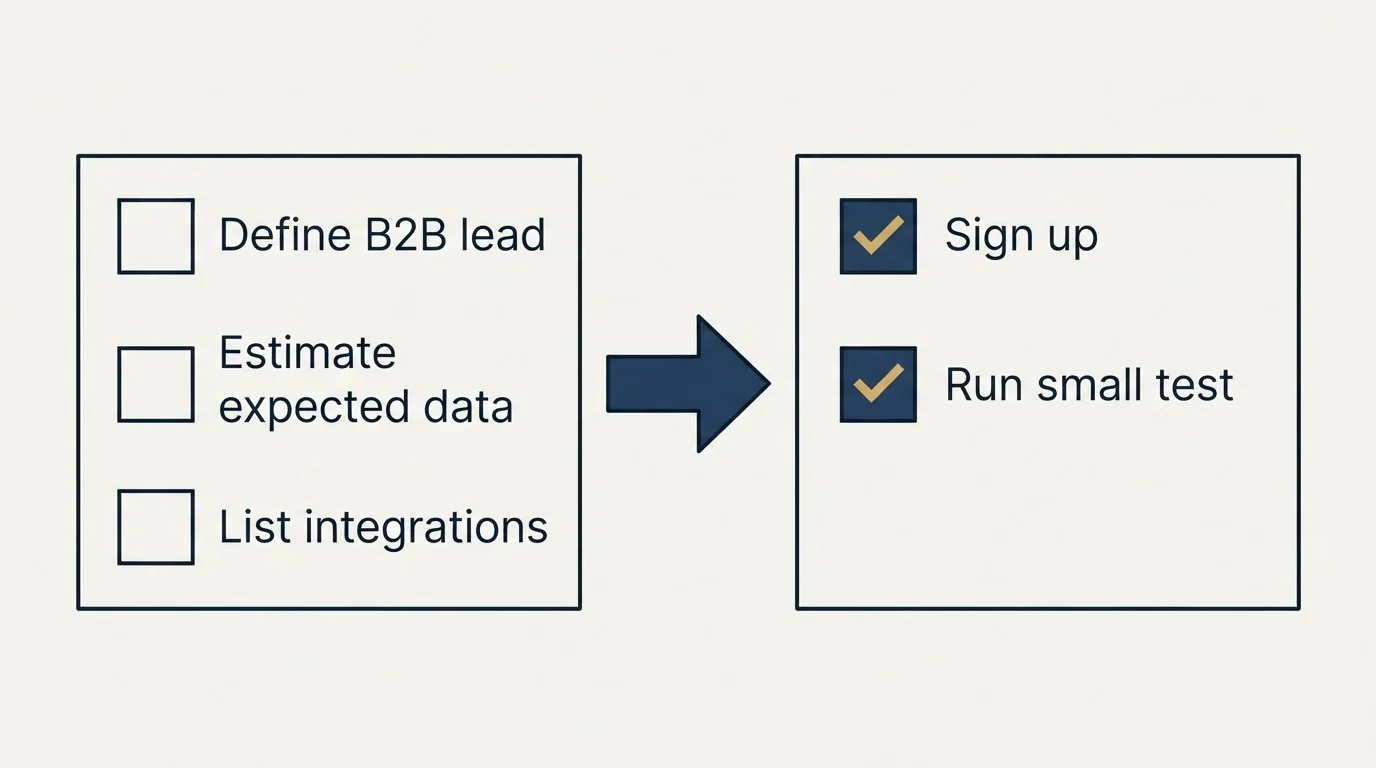 Before-and-after steps: Getting Started Checklist (Define B2B lead, Estimate expected data, List integrations, Sign up)