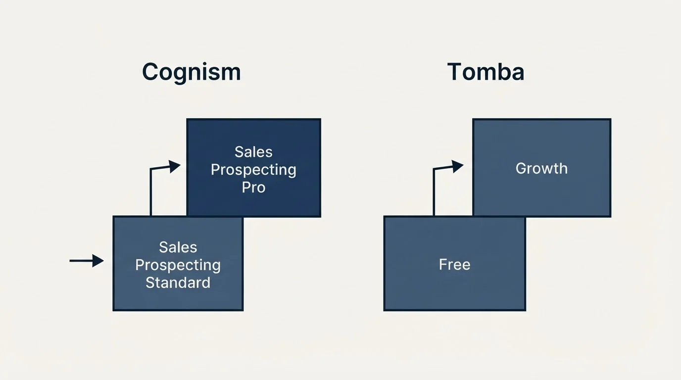 Pricing ladder: Pricing Comparison (Cognism, Tomba, Sales Prospecting Standard, Free)