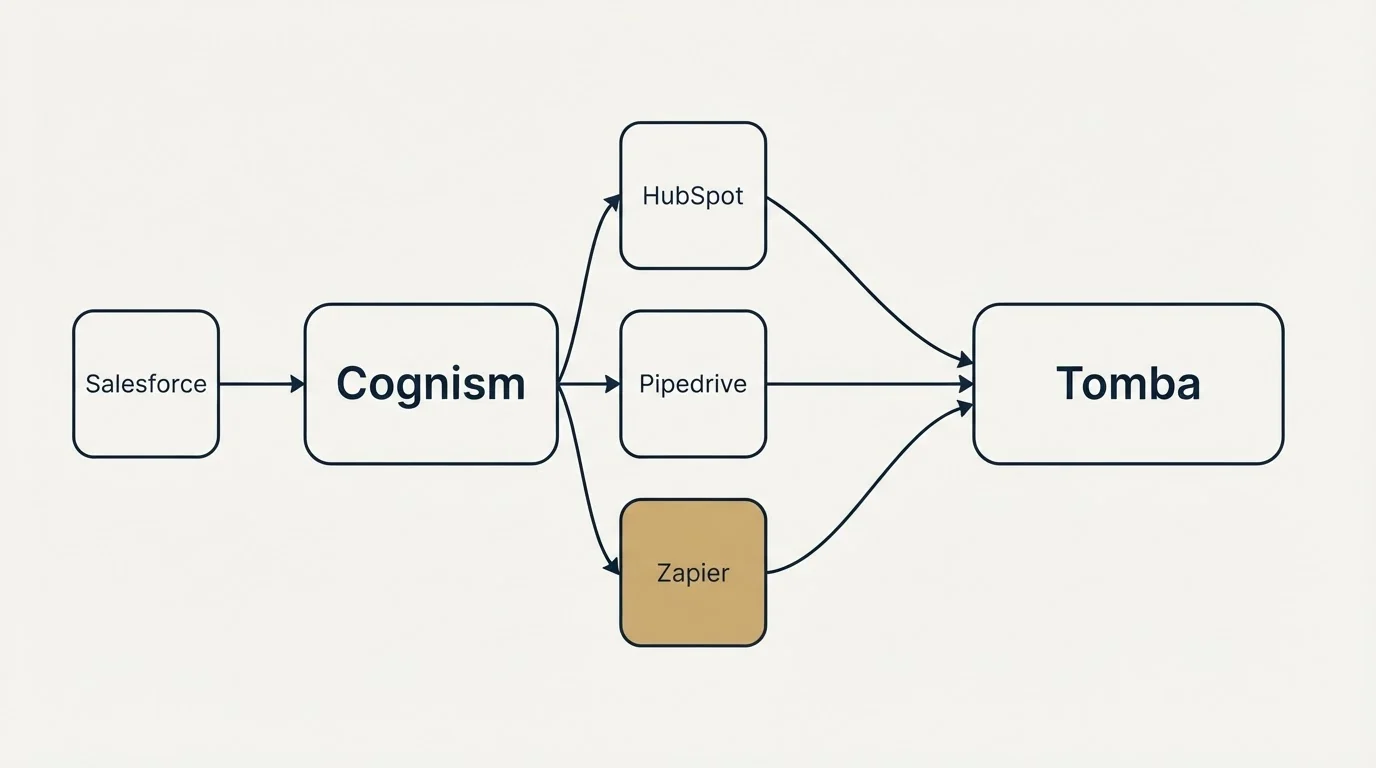 Integration schematic: Integration Ecosystem (Cognism, Tomba, HubSpot, Pipedrive)