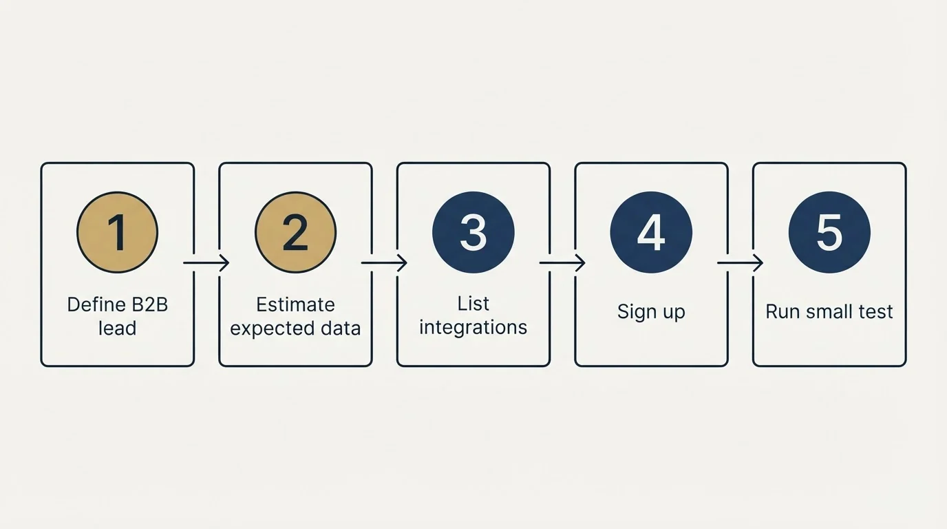 Step sequence: Getting Started Checklist (Define B2B lead, Estimate expected data, List integrations, Sign up)
