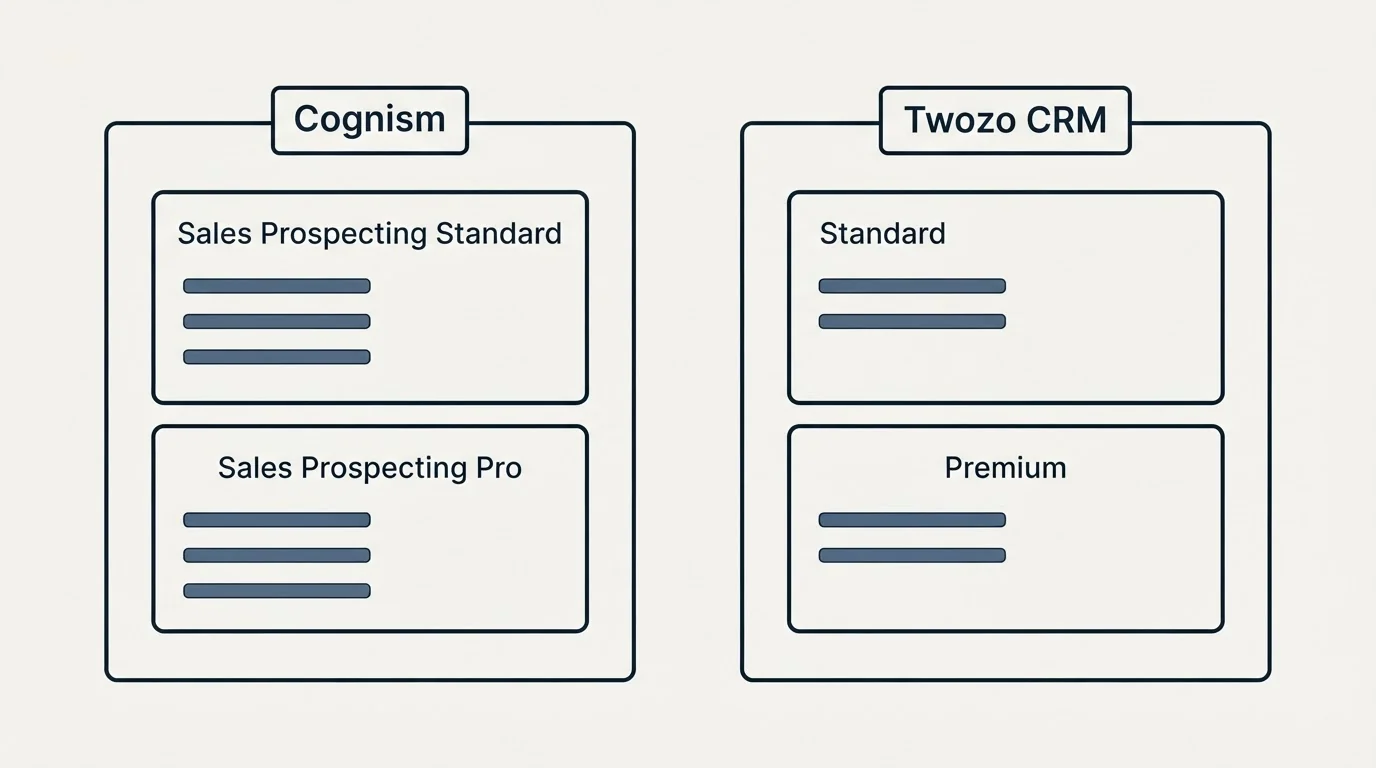 Pricing panels: Pricing Comparison (Cognism, Twozo CRM, Sales Prospecting Standard, Standard)