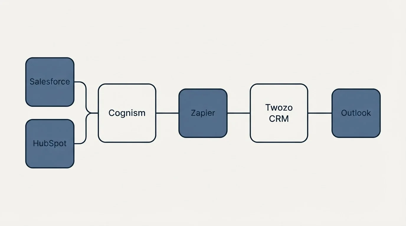 Integration schematic: Integration Ecosystem (Cognism, Twozo CRM, Zapier, Salesforce)
