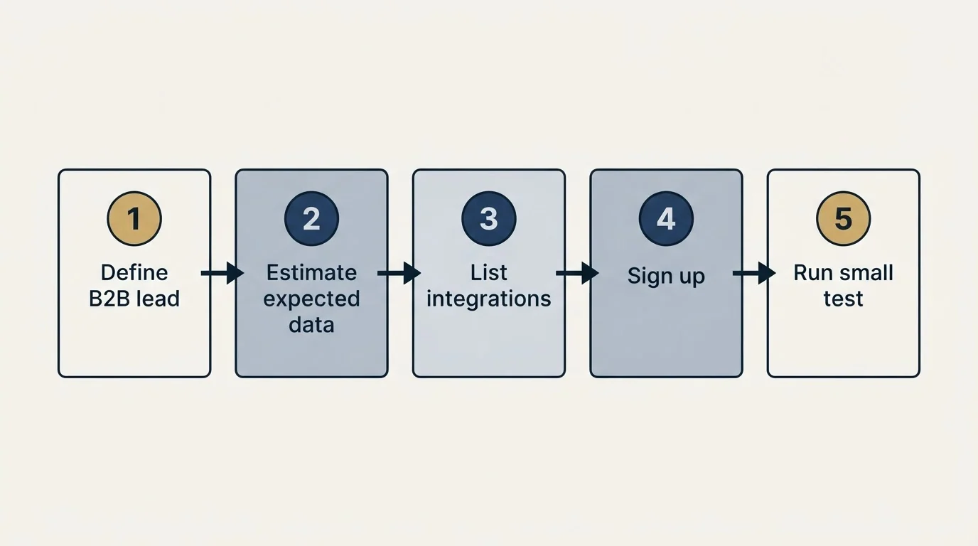 Step sequence: Getting Started Checklist (Define B2B lead, Estimate expected data, List integrations, Sign up)