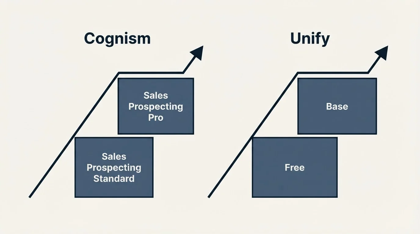 Pricing ladder: Pricing Comparison (Cognism, Unify, Sales Prospecting Standard, Free)