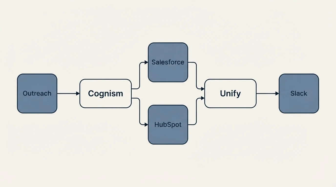 Integration flow: Integration Ecosystem (Cognism, Unify, Salesforce, HubSpot)
