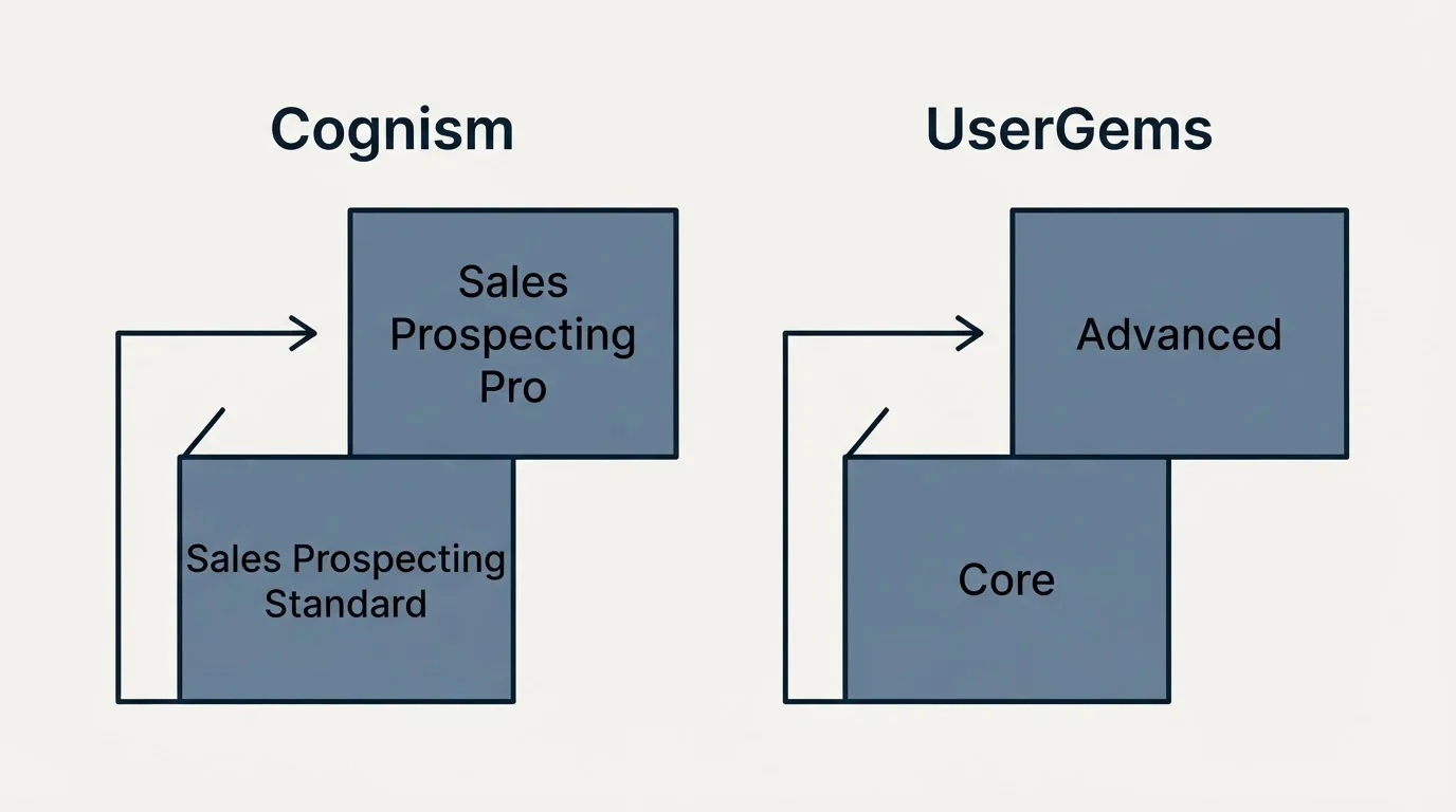 Pricing ladder: Pricing Comparison (Cognism, UserGems, Sales Prospecting Standard, Core)