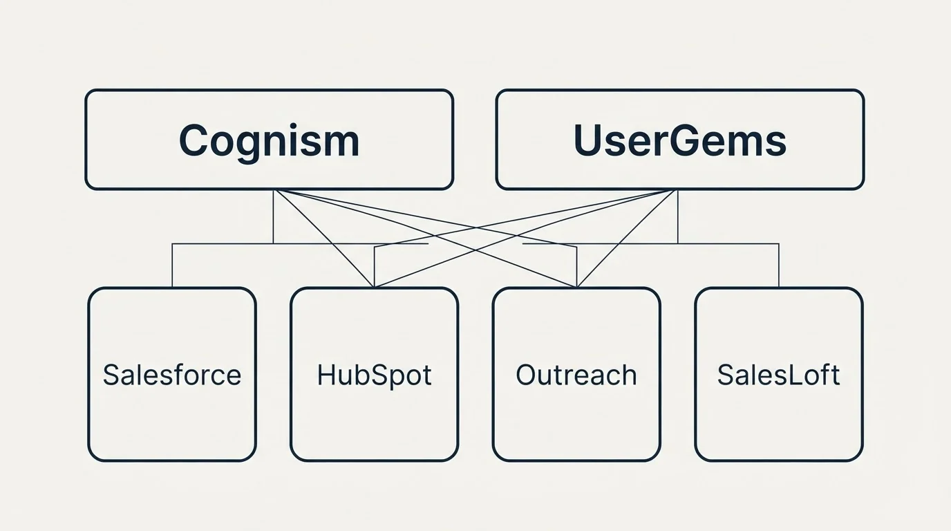 Integration grid: Integration Ecosystem (Cognism, UserGems, Salesforce, HubSpot)