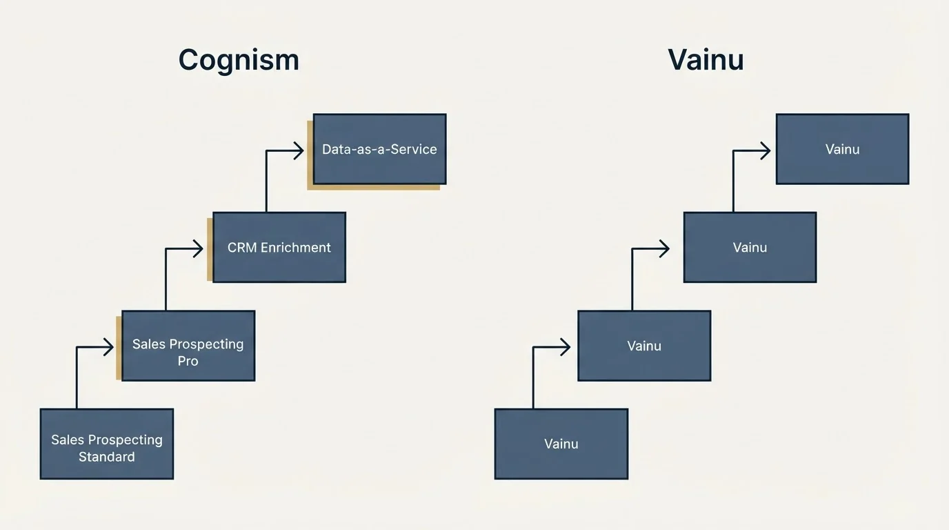 Pricing ladder: Pricing Comparison (Cognism, Vainu, Sales Prospecting Standard, Sales Prospecting Pro)