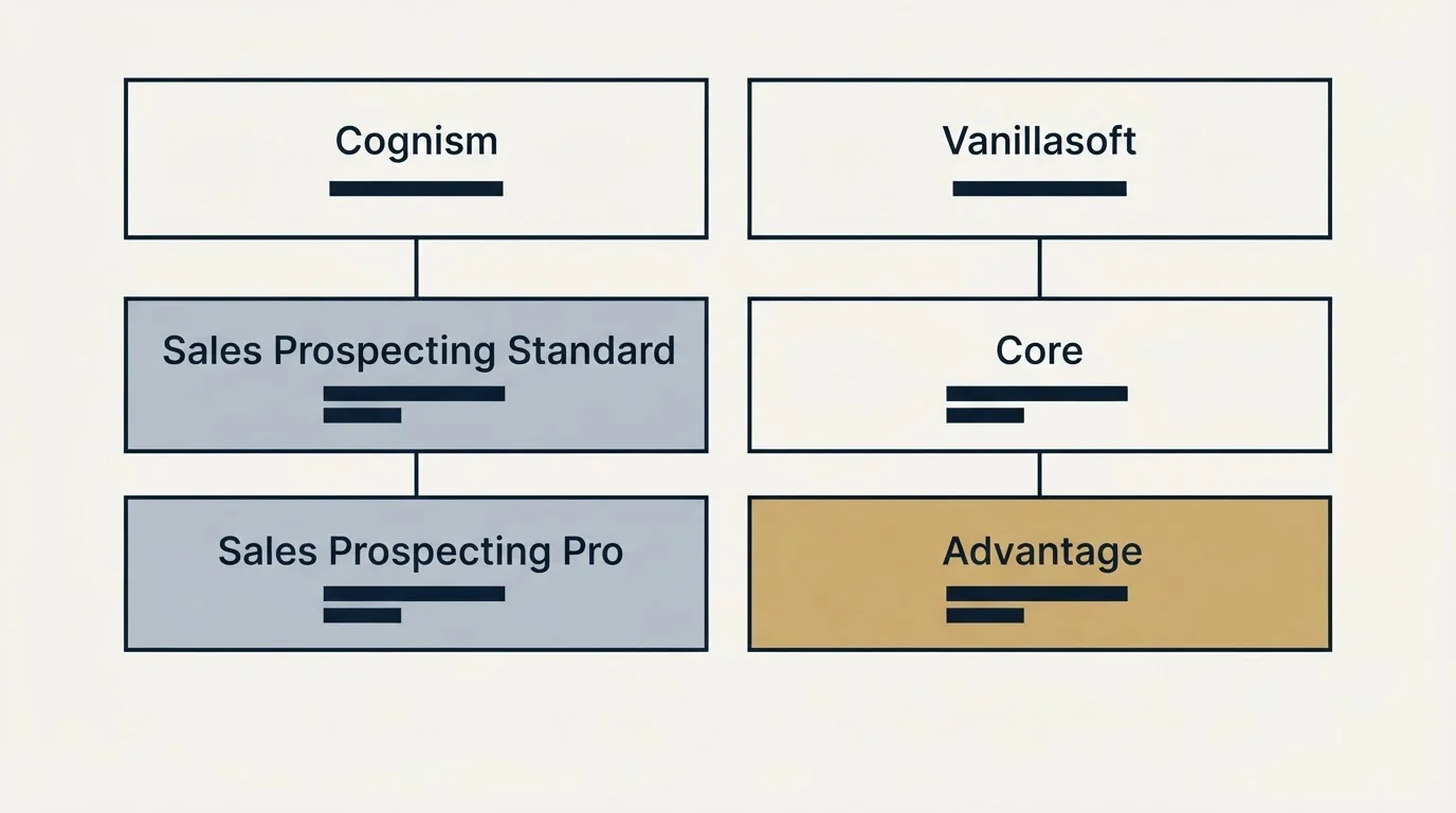 Pricing table: Pricing Comparison (Cognism, Vanillasoft, Sales Prospecting Standard, Core)