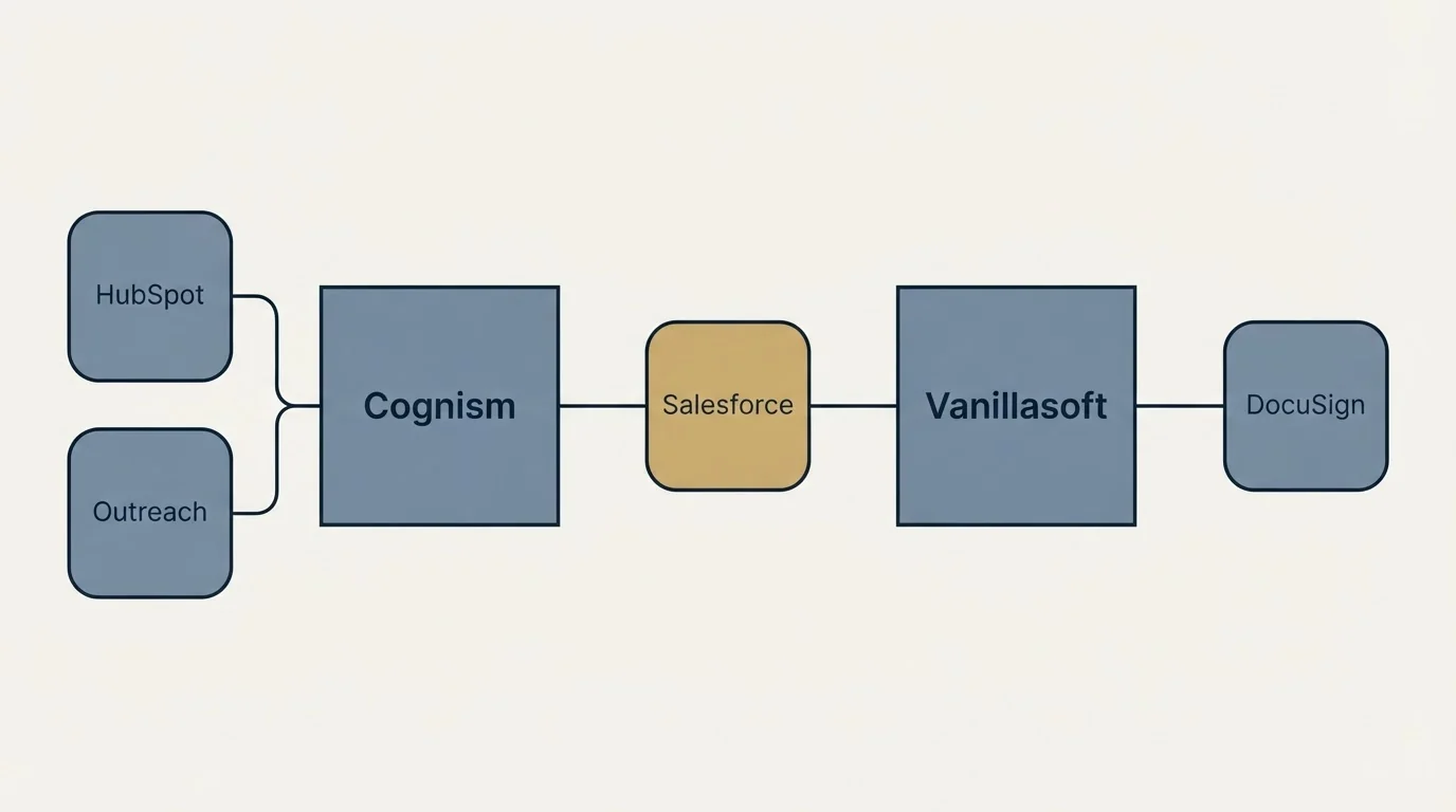 Integration schematic: Integration Ecosystem (Cognism, Vanillasoft, Salesforce, HubSpot)