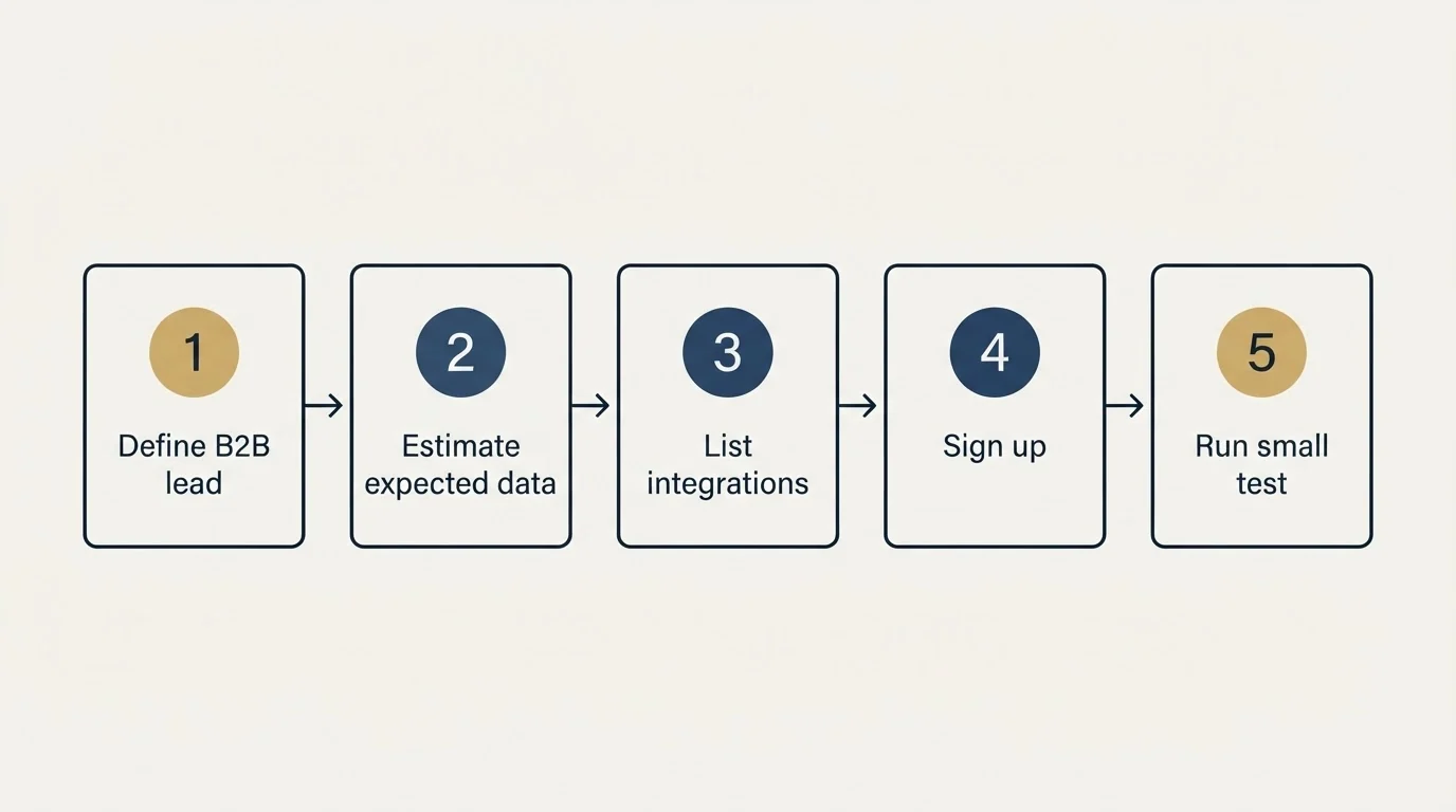 Step sequence: Getting Started Checklist (Define B2B lead, Estimate expected data, List integrations, Sign up)