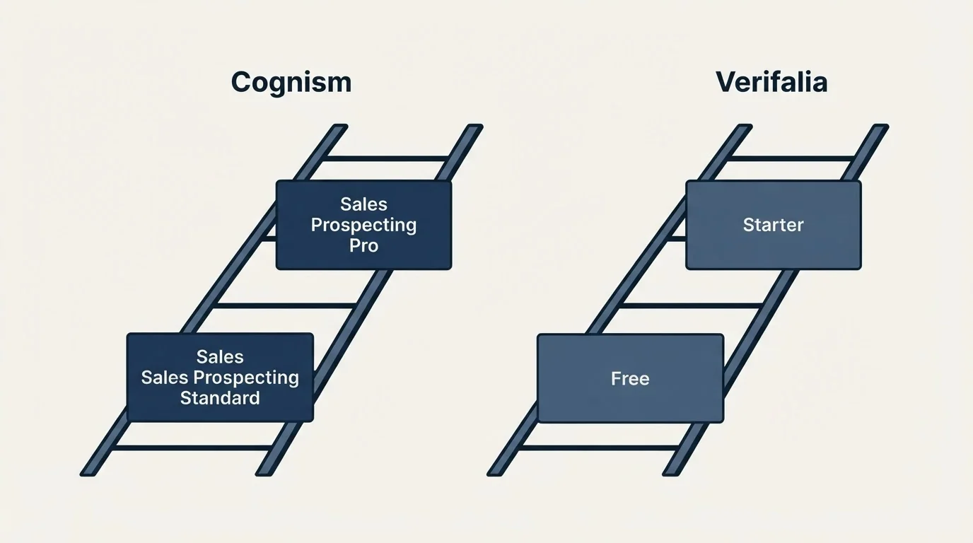 Pricing ladder: Pricing Comparison (Cognism, Verifalia, Sales Prospecting Standard, Free)