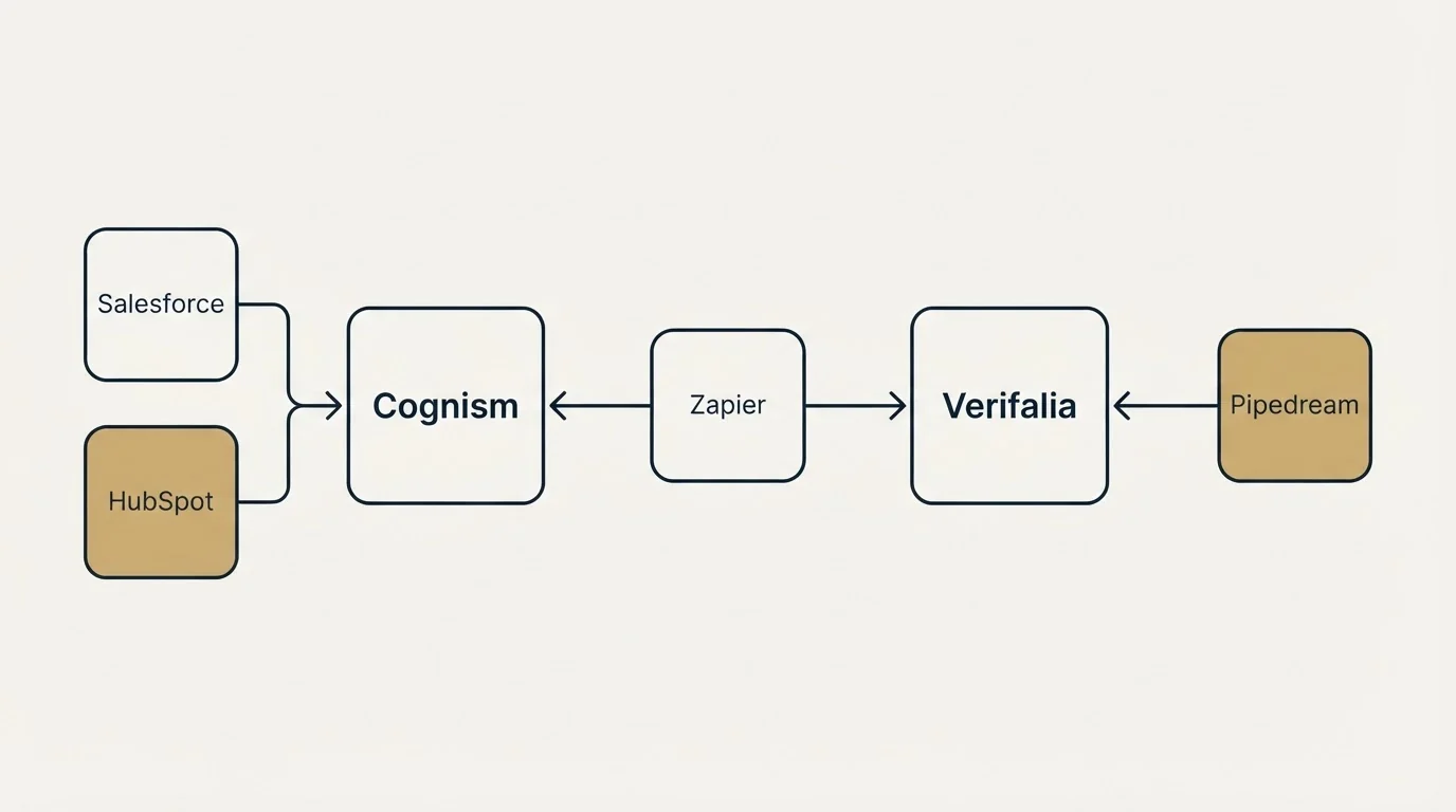 Integration schematic: Integration Ecosystem (Cognism, Verifalia, Zapier, Salesforce)