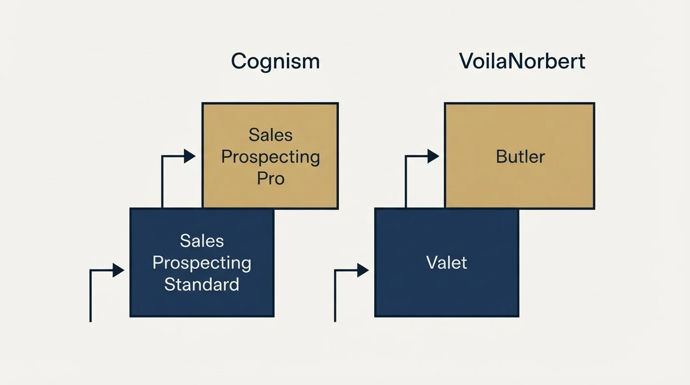Pricing ladder: Pricing Comparison (Cognism, VoilaNorbert, Sales Prospecting Standard, Valet)