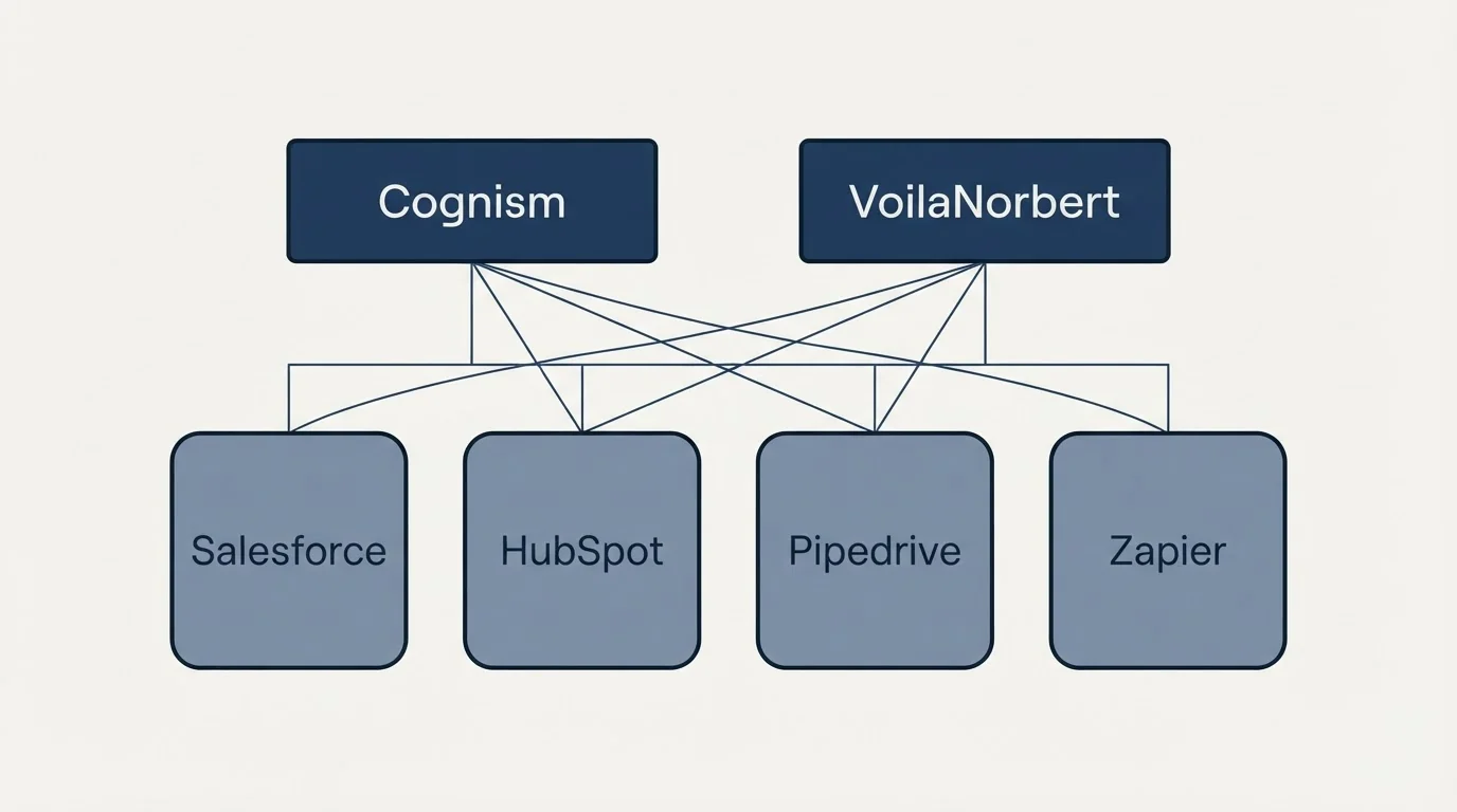 Integration grid: Integration Ecosystem (Cognism, VoilaNorbert, Salesforce, HubSpot)