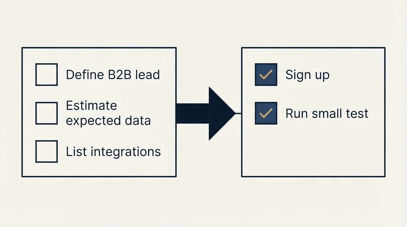 Before-and-after steps: Getting Started Checklist (Define B2B lead, Estimate expected data, List integrations, Sign up)