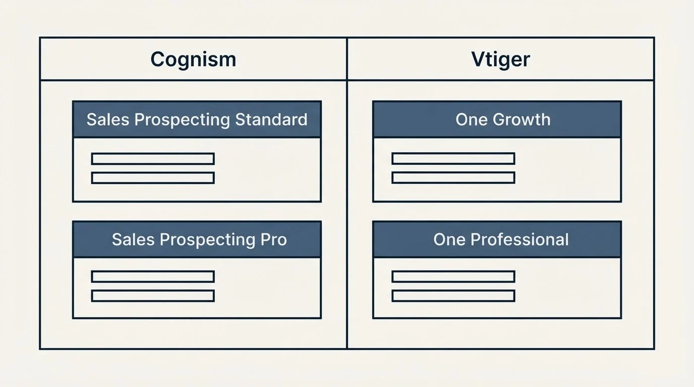 Pricing table: Pricing Comparison (Cognism, Vtiger, Sales Prospecting Standard, One Growth)
