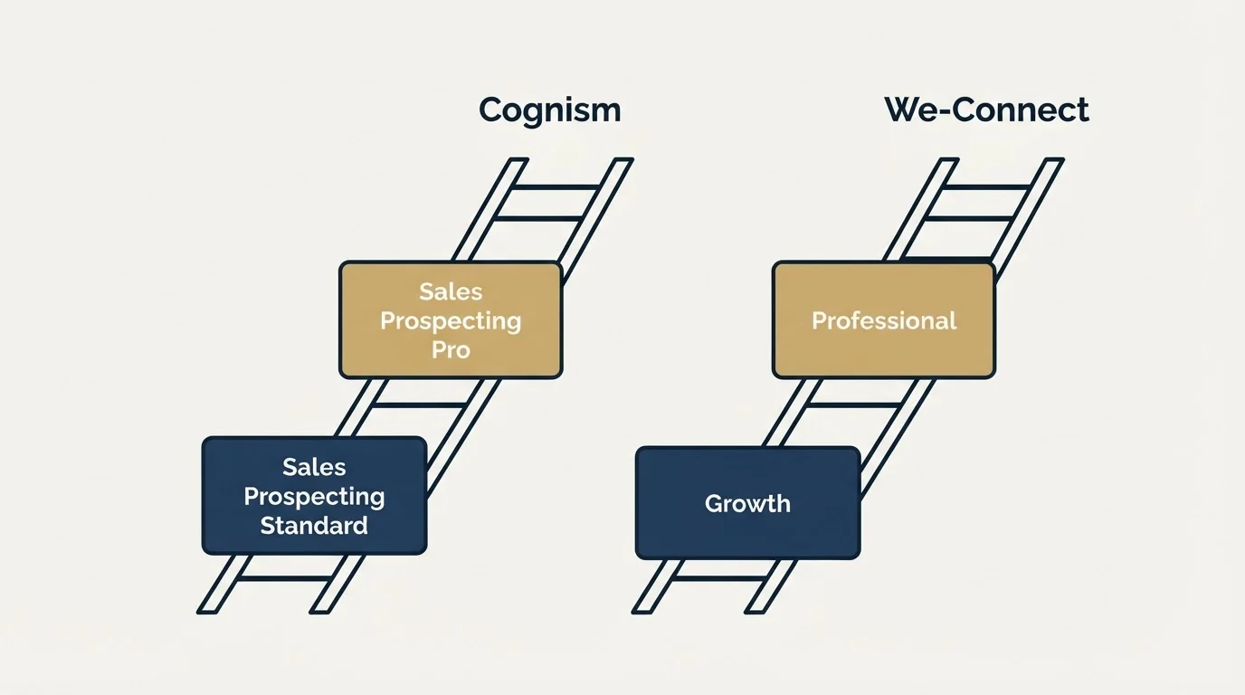 Pricing ladder: Pricing Comparison (Cognism, We-Connect, Sales Prospecting Standard, Growth)