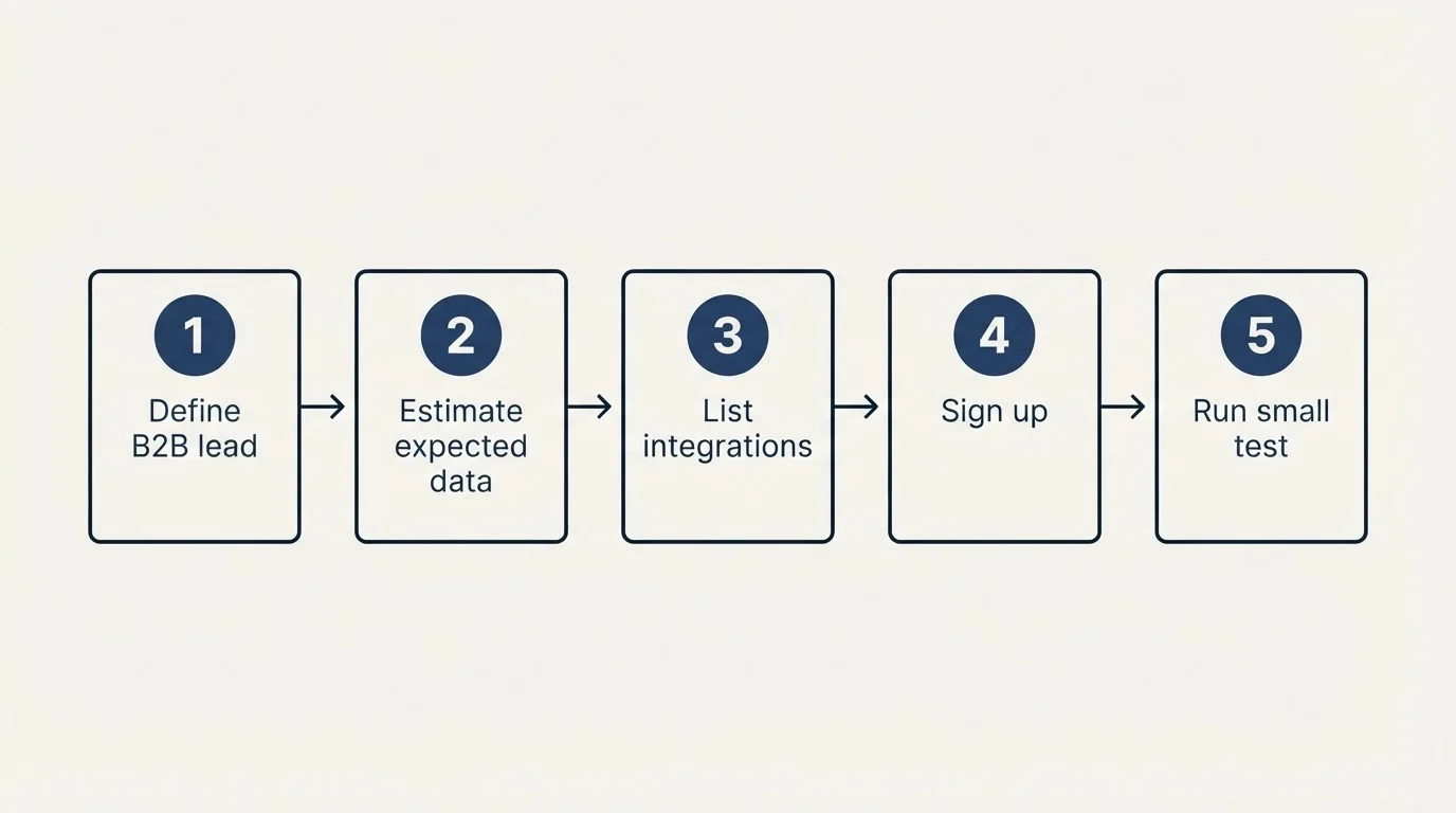 Step sequence: Getting Started Checklist (Define B2B lead, Estimate expected data, List integrations, Sign up)