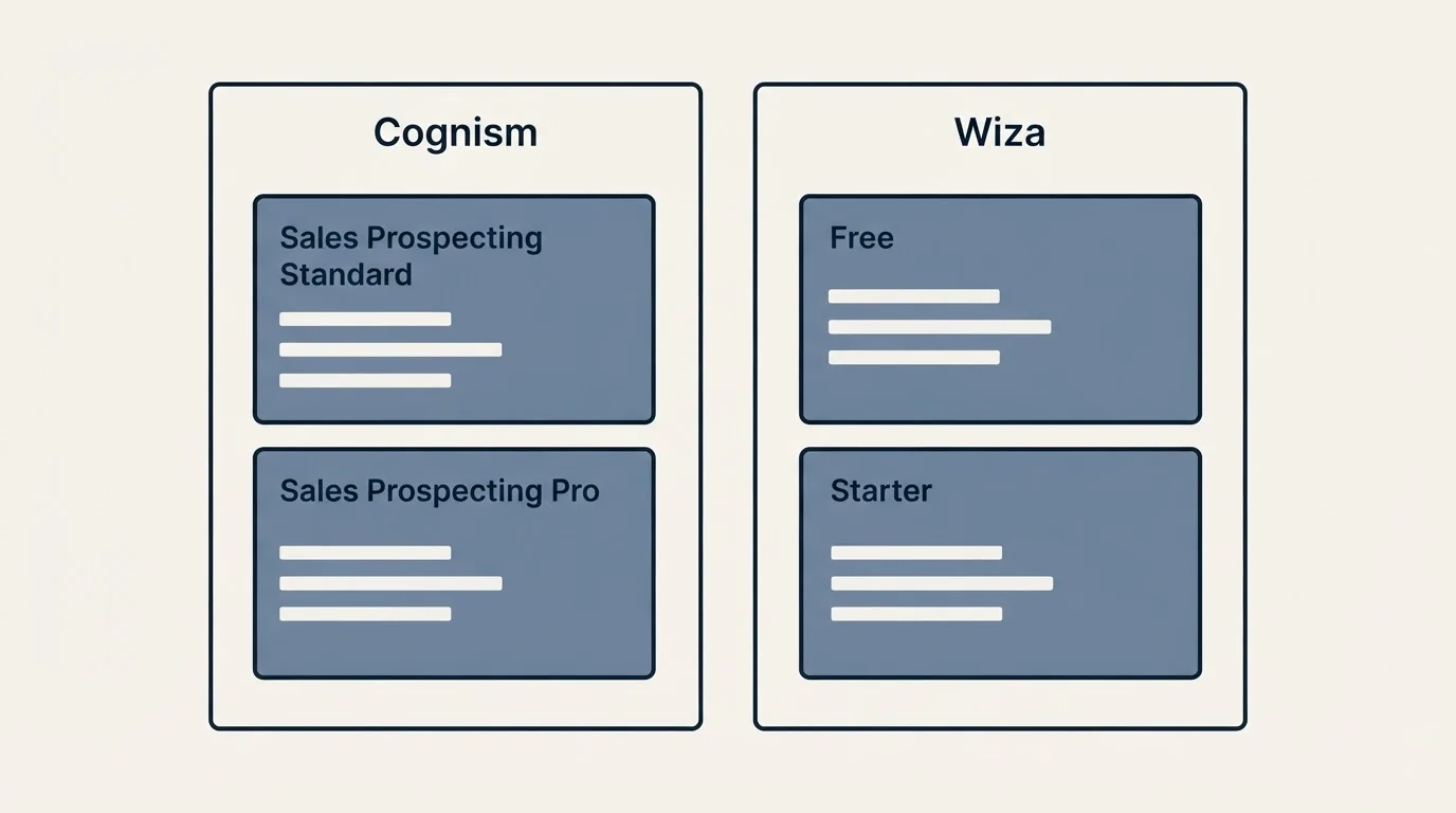 Pricing panels: Pricing Comparison (Cognism, Wiza, Sales Prospecting Standard, Free)
