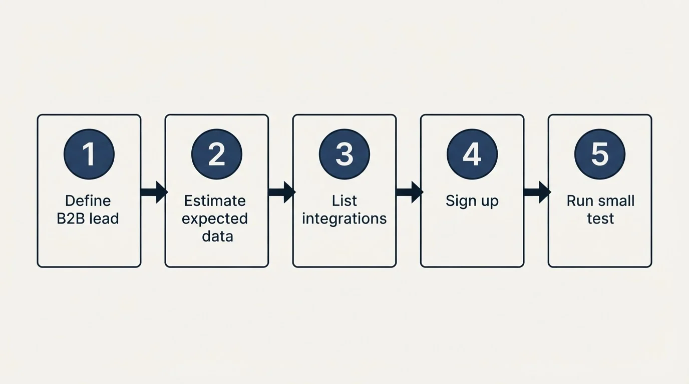 Step sequence: Getting Started Checklist (Define B2B lead, Estimate expected data, List integrations, Sign up)