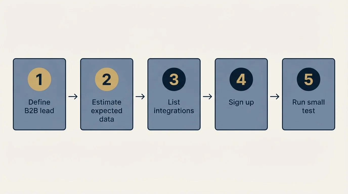 Step sequence: Getting Started Checklist (Define B2B lead, Estimate expected data, List integrations, Sign up)